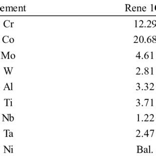 Chemical composition of Rene 104 superalloy (wt %) | Download ...