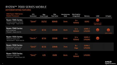 BotGadget: AMD’s Ryzen 7000 laptop CPU lineup is a bewildering patchwork of old and new