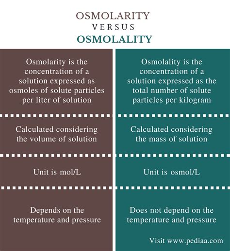 Difference Between Osmolarity and Osmolality | Definition, Explanation with Examples