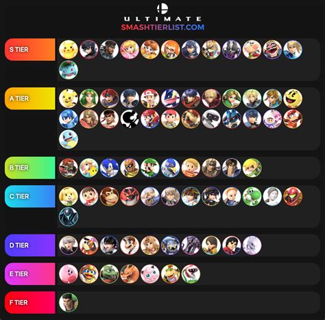 ZeRo’s Super Smash Bros. Ultimate 3.1.0 Tier List : r/zerowondering