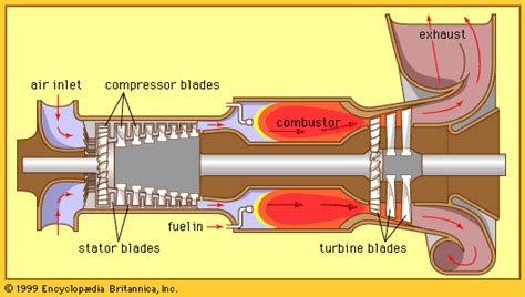 Gas-turbine engine | Design, Components & Applications | Britannica