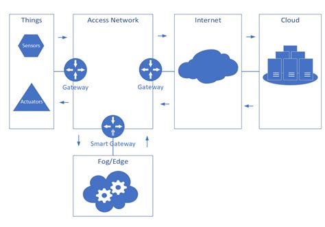 Internet of Things (IoT) ecosystem components. | Download Scientific ...