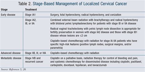 Cervical Cancer Stages