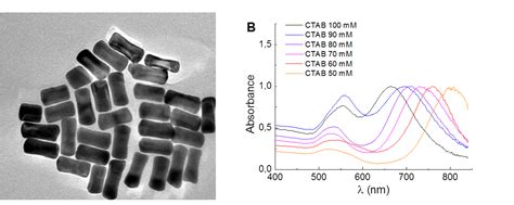 More Nanorods with Less CTAB - Labion