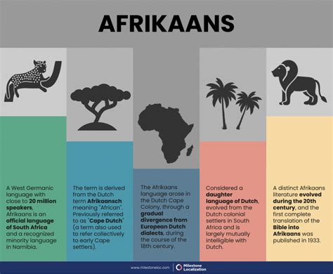 Language Infographic Gallery Site - Milestone Localization