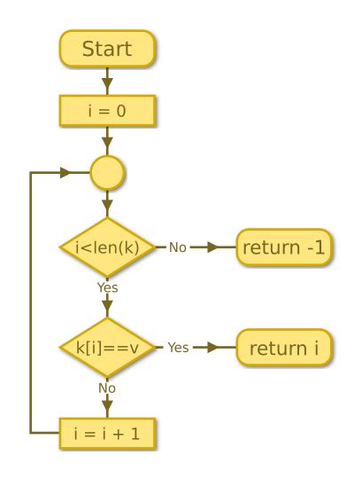 Linear Search Flowchart And Algorithm - makeflowchart.com