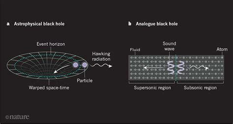 In an experiment, scientists made an analogue black hole that traps sound