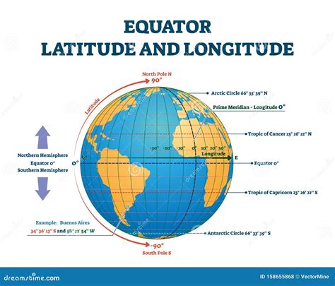 Equator Latitude or Longitude Vector Illustration. Equator Line Explanation Stock Vector ...