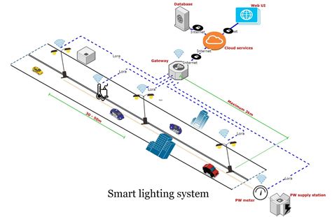 Development and implementation of smart street lighting system based on ...