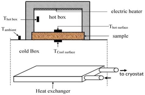 Thermal conductivity measurement | Download Scientific Diagram