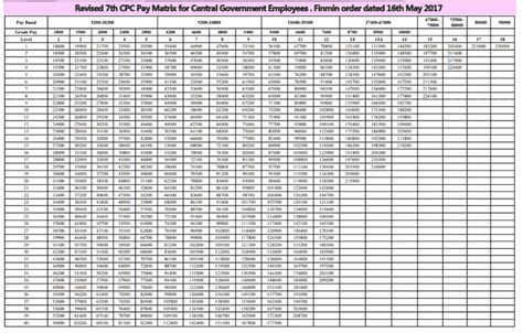 Pay Matrix In 7th Pay Commission - Key Insights Now