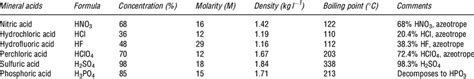 General physical properties of common mineral acids | Download Scientific Diagram