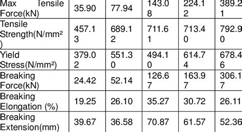 FINAL HIGH YIELD STEEL TENSILE STRENGTH PROPERTIES High yield steel bar ...