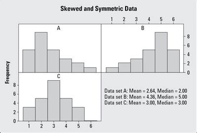 A Histogram Which Is Left Skewed Has the Following Property ...