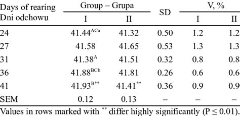 Rectal temperature of broiler chickens, °C Tabela 4. Temperatura... | Download Table