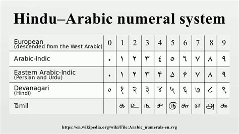 Arabic-Hindu Numerals