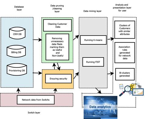 Proposed Data-mining Architecture for Telecom | Download Scientific Diagram