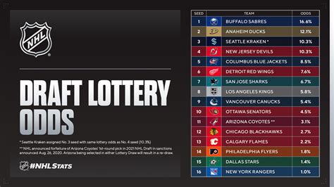 NHL draft lottery - GurdeepMusab