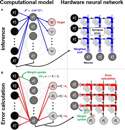 Frontiers | Neural Network Training Acceleration With RRAM-Based Hybrid Synapses