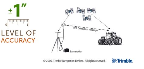 RTK Network | GPS AgSystems