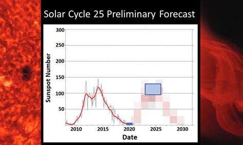 Solar Cycle 25 Preliminary Forecast | NOAA / NWS Space Weather Prediction Center