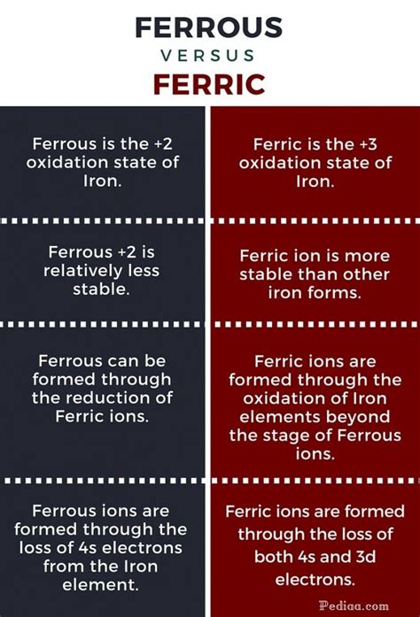 Difference Between Ferrous and Ferric | Electron configuration, Transition metal, Oxidation state