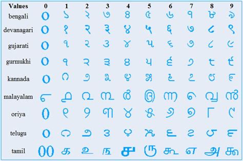 India’s Unique Place in the World of Numbers and Numerals – III | IndiaFactsIndiaFacts