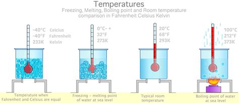 Melting Point of Ice and Boiling Point of Water - 88Guru