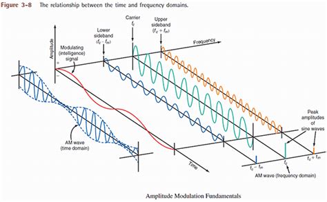 Talk:Sideband - Wikipedia