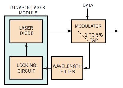 Making the laser diode tunable - EDN