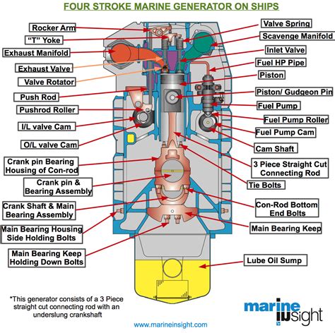 Generator Technographic - Marine Insight