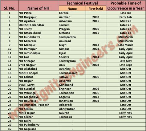 List of Technical Fests in all NITs – Ignite Engineers