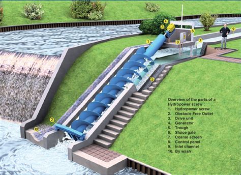 Benefits of an Archimedean Screw Hydropower Turbine