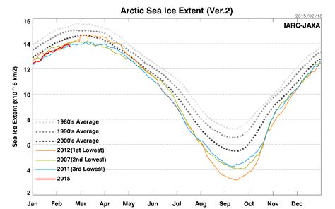 Arctic News: Climate Changed