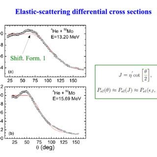 Elastic-scattering probabilities from the simplified formulae compared... | Download Scientific ...