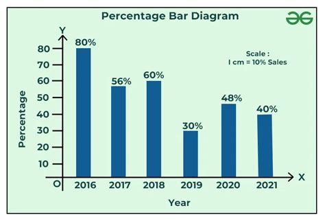 Bar Graph | Meaning, Types, and Examples | Statistics