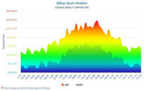 Bilbao - Weather in June in Bilbao, Spain 2023