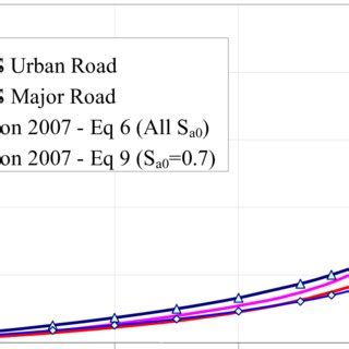 Fragility curves for major roads after HAZUS-MH earthquake model (FEMA... | Download Scientific ...