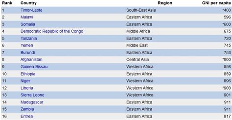 Third World Countries, what are they, who are they? | NPRE201: Energy in Third World Countries ...