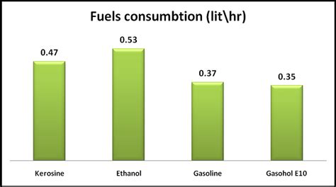 The fuel consumption rate (lit/hr) for kerosene, ethanol, gasoline, and ...