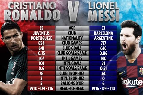 Lionel Messi vs Cristiano Ronaldo Records | Ndwompafie.net