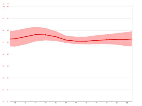 Ernakulam climate: Average Temperature, weather by month, Ernakulam ...