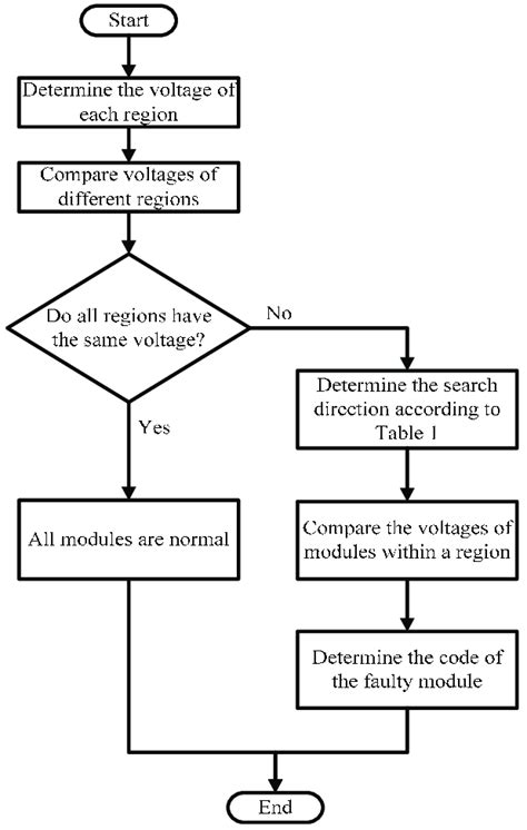 Algorithm And Flowchart For Binary Search In C - makeflowchart.com