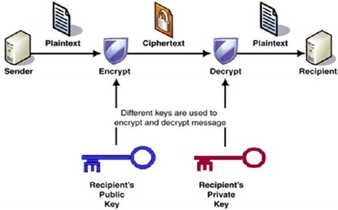 Public Key Encryption