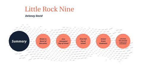 Little Rock Nine Timeline by Delaney D on Prezi