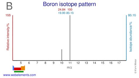 WebElements Periodic Table » Boron » isotope data