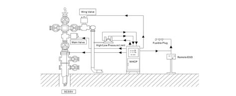 Wellhead Control Panel - Wellhead control system