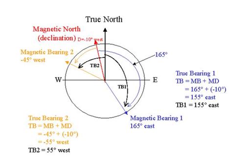 Azimuth Calculations in TAP