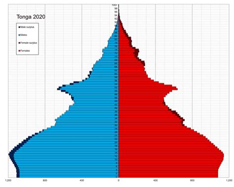 Demographics of Tonga - Wikiwand