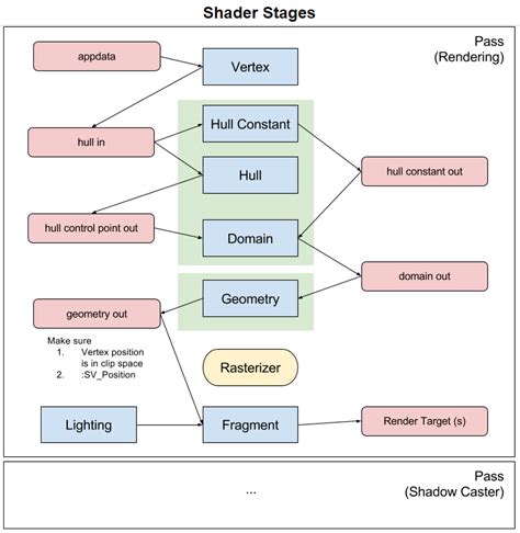 All shader stages – Ming Wai Chan